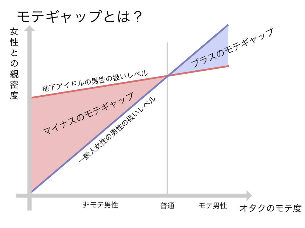 モテギャップとは?