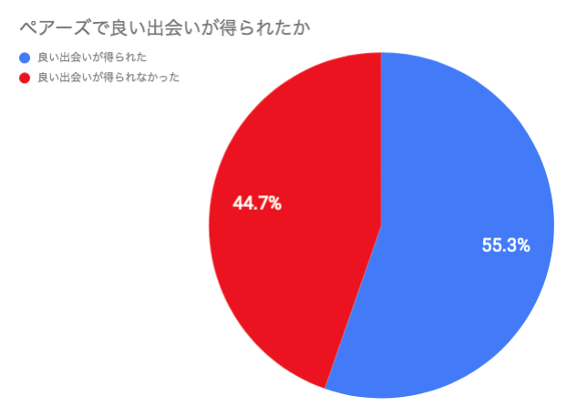 ペアーズで良い出会いが得られたかどうか