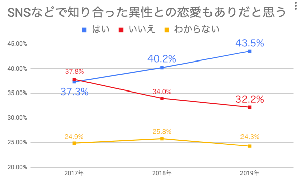 SNSなどで知り合った異性との恋愛もありだと思う