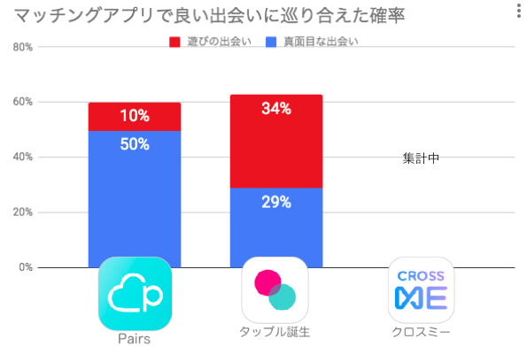 とりあえず出会いたいあなたにおすすめのマッチングアプリ口コミ比較