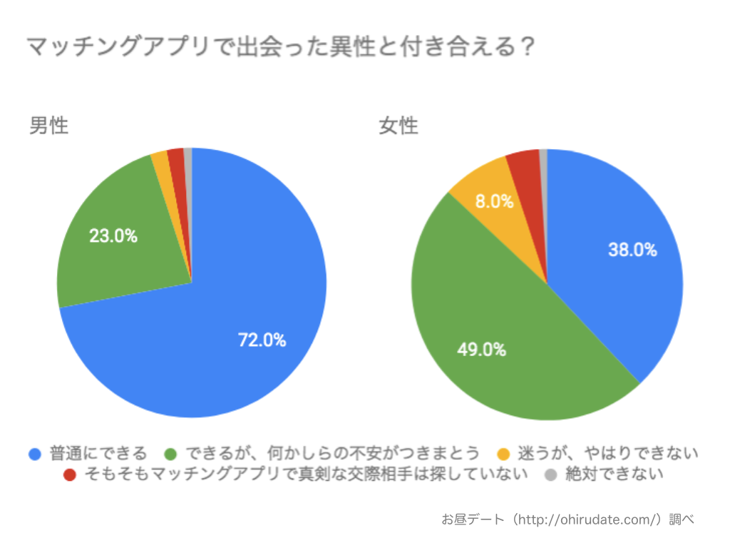 マッチングアプリで出会った異性と付き合える?