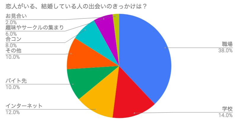 恋人がいる、結婚している人の出会いのきっかけは?