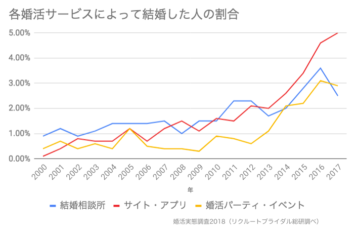 各婚活サービスによって結婚した人の割合
