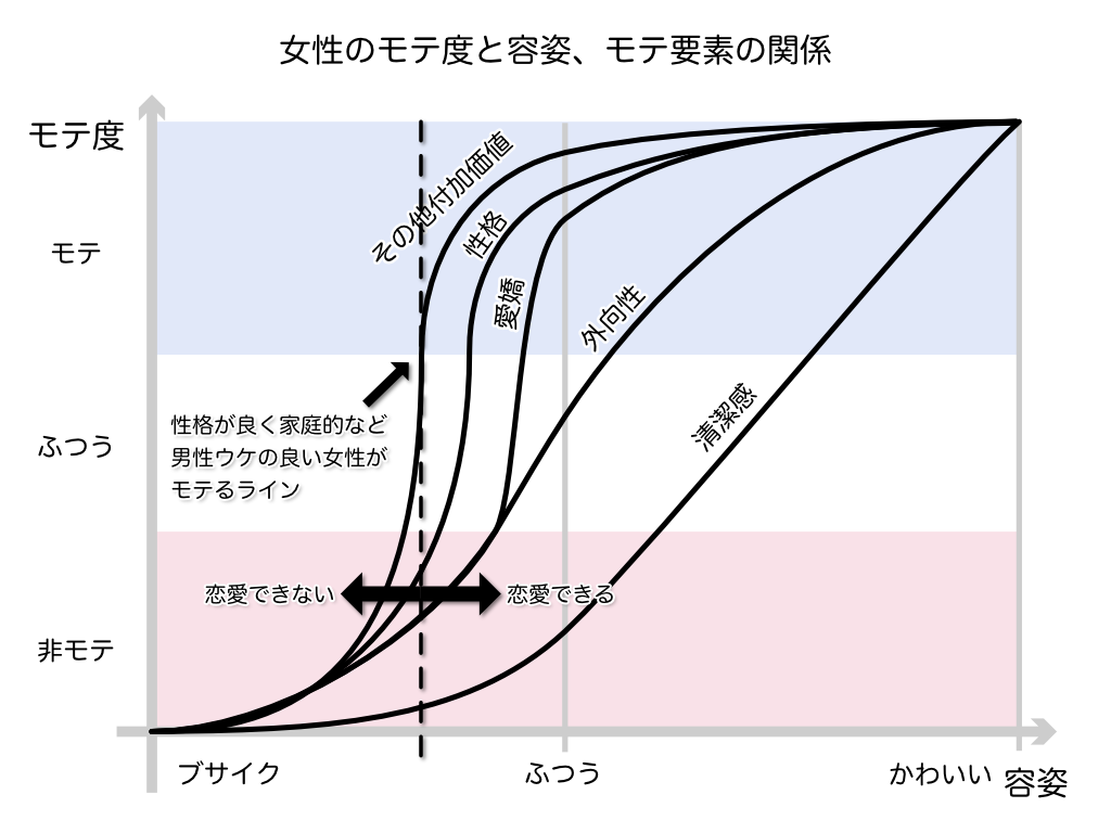 ブサイクと女性のモテの関係