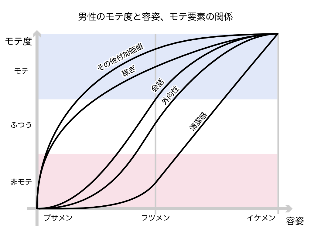 男性のモテと容姿の関係