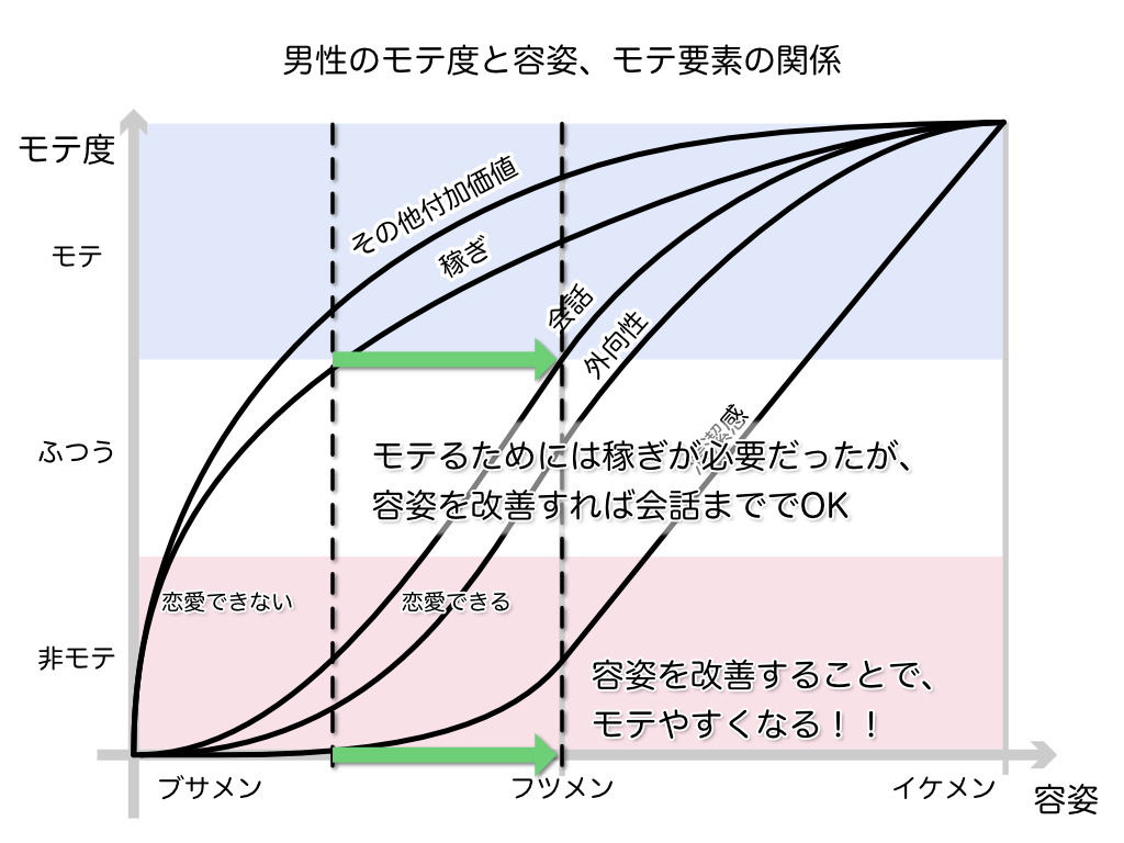 男性のモテと容姿を改善する効果