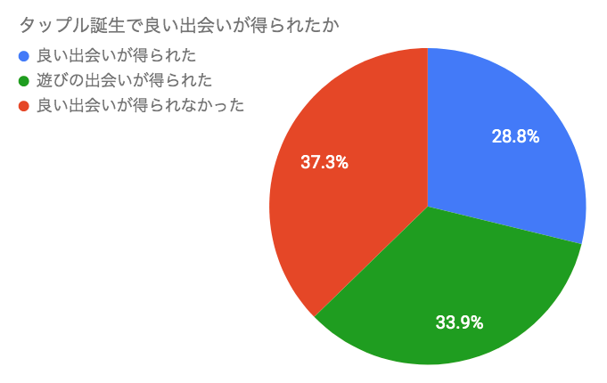 タップル誕生で良い出会いが得られたかどうか