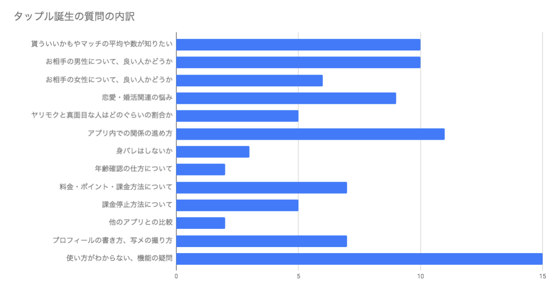 タップル誕生の質問の内訳