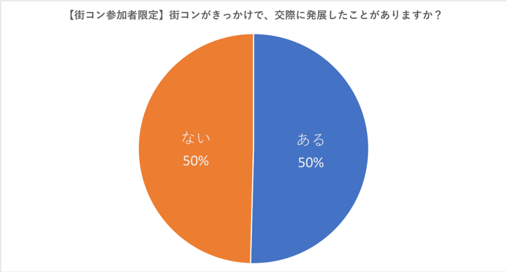 【街コン参加者限定】街コンがきっかけで、交際に発展したことがありますか？